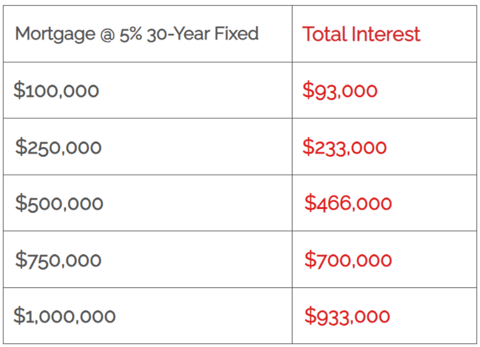 Mortgage Interest